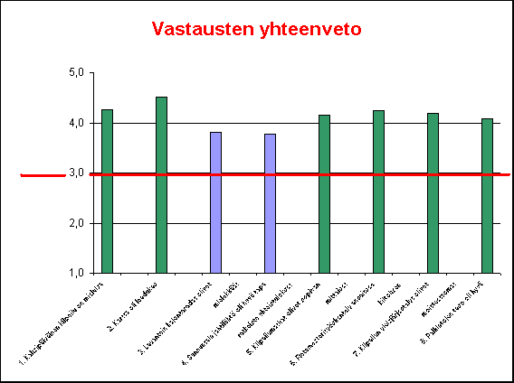 ChartObject Vastausten yhteenveto